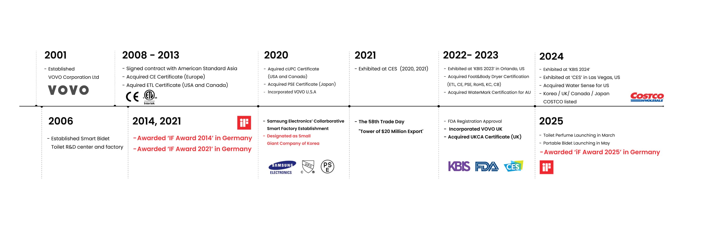 VOVO Brand History Timeline from 2001 to 2025